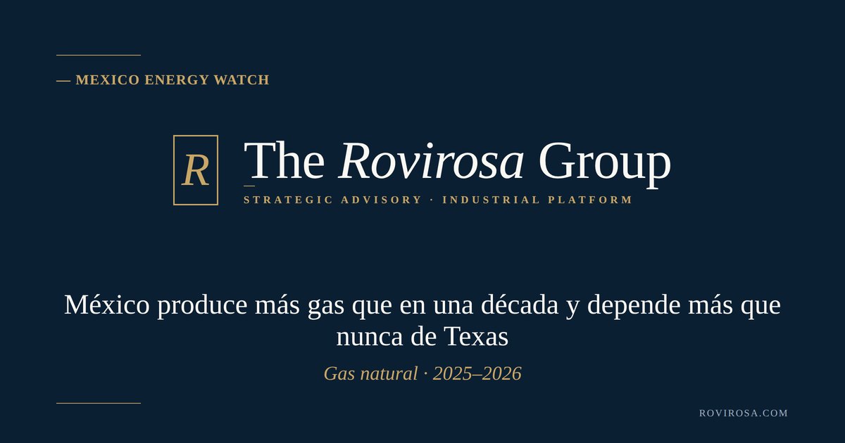 México produce más gas que en una década y depende más que nunca de Texas